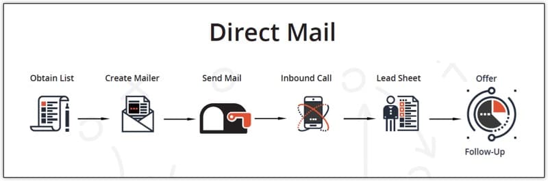 Lead Generation Method 1 - Direct Mail