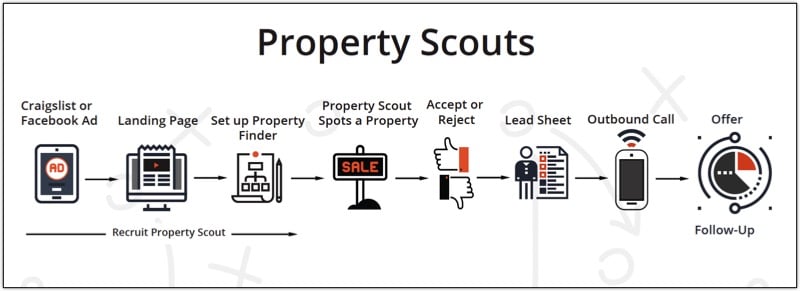 Lead Generation Method 3 - Bird Dogs or Property Scouts