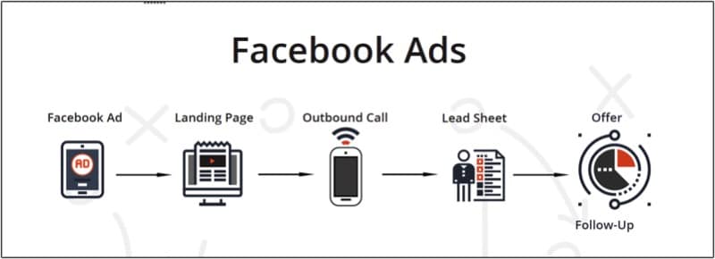 Lead Generation Method 6 - Facebook Ads