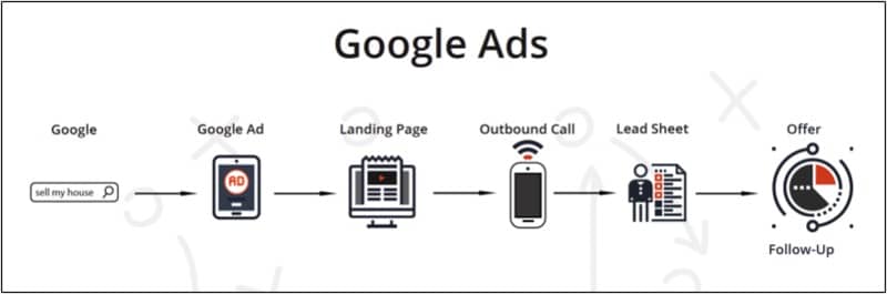 Lead Generation Method 7 - Google Ads