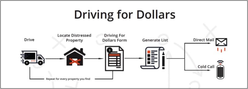 Lead Generation Method 8 - Driving for Dollars