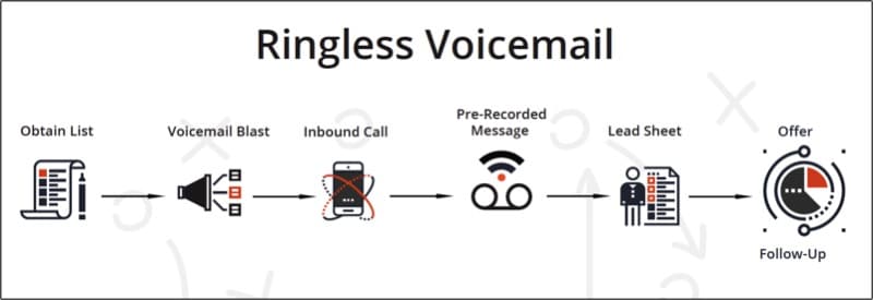 Lead Generation Method 9 - Ringless Voicemail