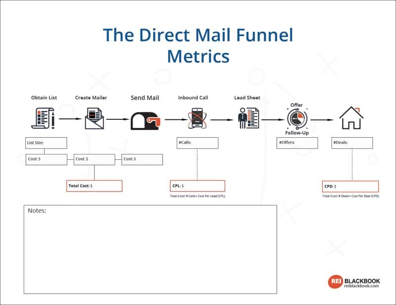 Direct Mail - Cost-Per-Lead and Cost-Per-Deal