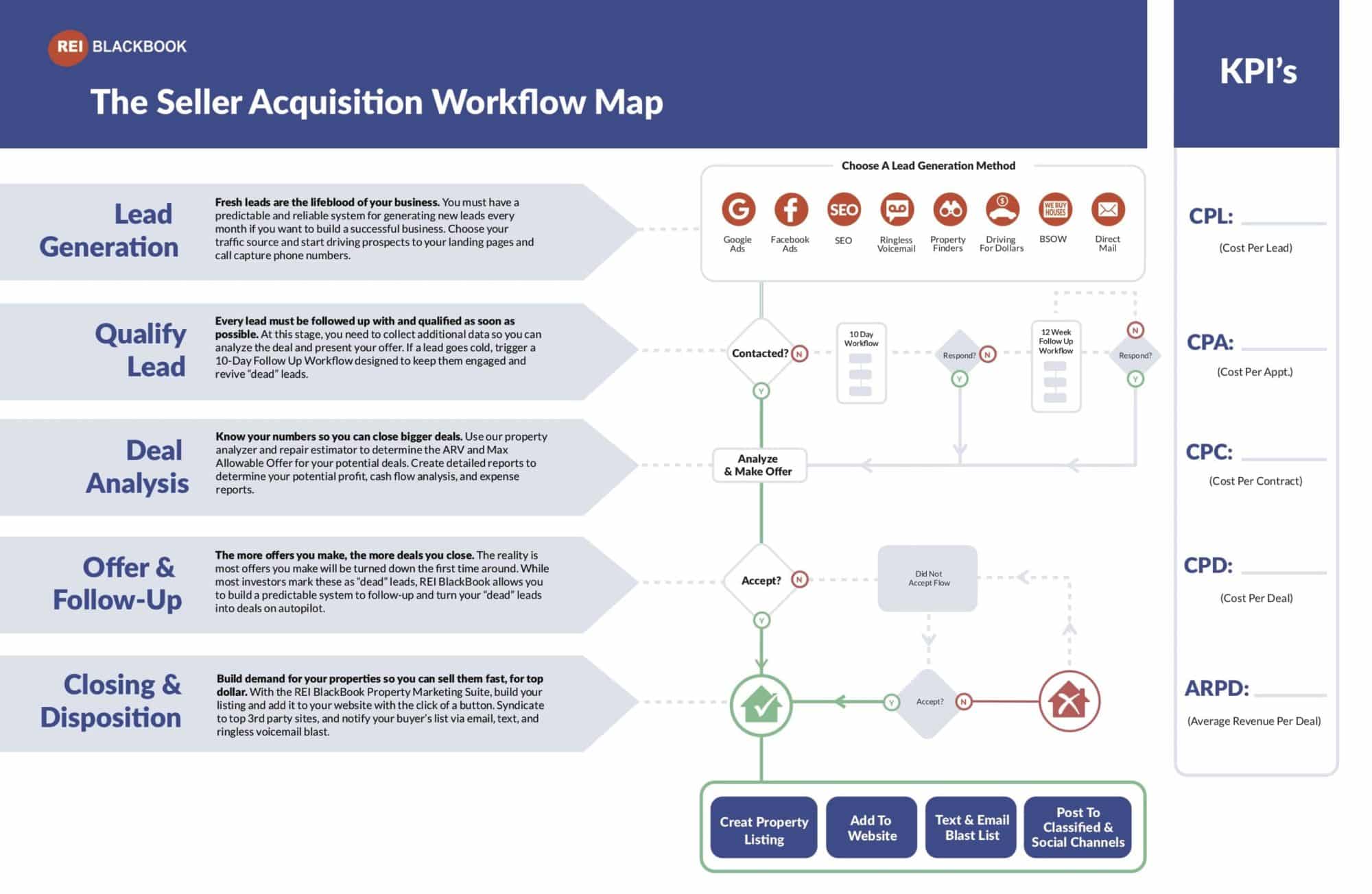 Pictured is the seller acquisition workflow map. It outlines the flow of the way a real estate investing deal follows, and accounts for real estate investing basic follow up plans. 