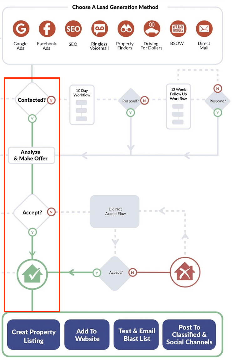 The green line outlines in the seller acquisition map which represents the flow of a deal in a perfect scenario. 