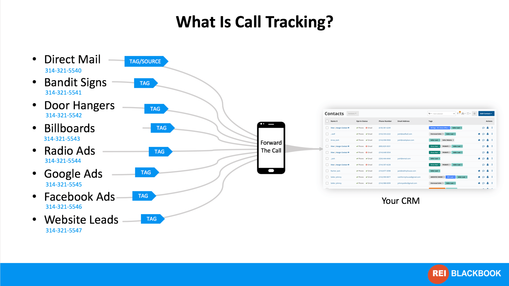 The graphic shows how a call tracking system works and how it is built. 