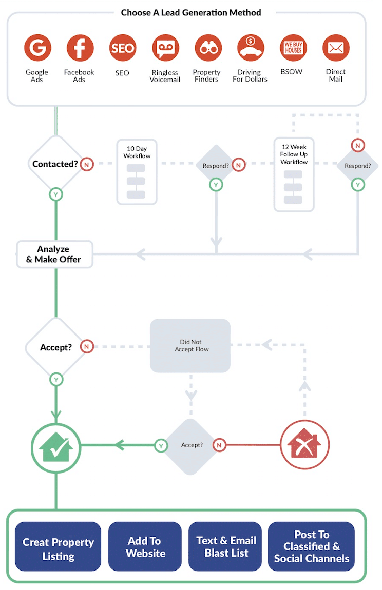 Pictured is the full sales cycle from the Seller Acquisition Map which is part of the real estate investing tips to help you close more deals. 