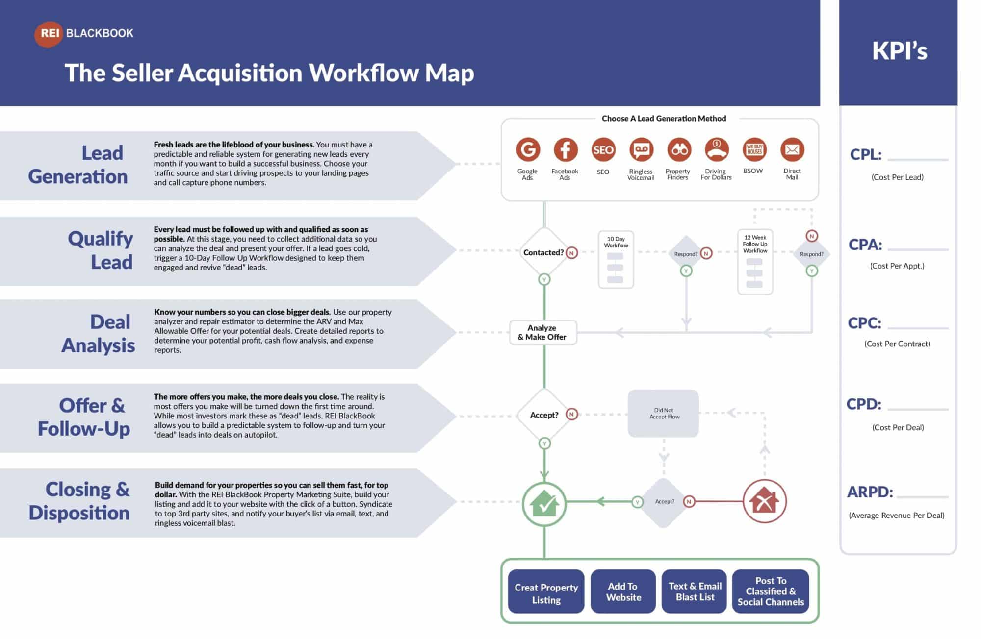 The seller Acquisition Map shows the deal flow for a real estate deal and where people can fall out of the flow. 
