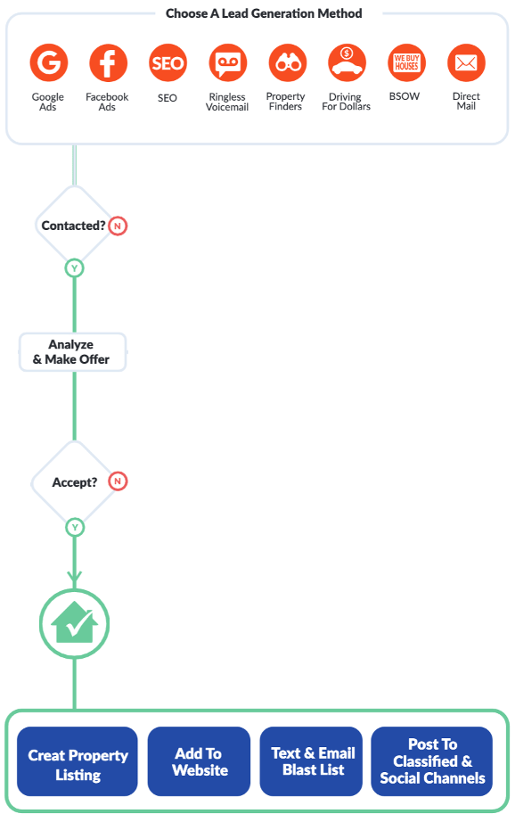 The deal flow in the Seller Acquisition Map which is part of the real estate investing tips to help you close more deals. 