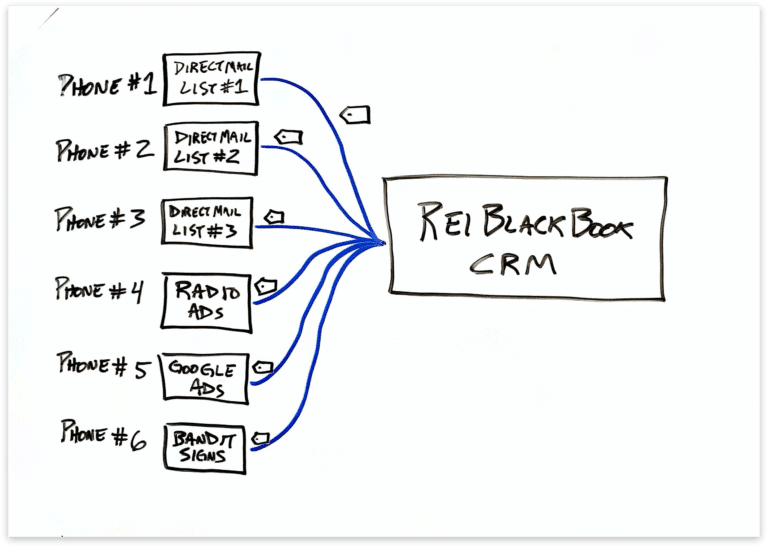 Picture depicting how you can have multiple phone numbers inside your REI BlackBook account to track different lead sources in your real estate investor marketing