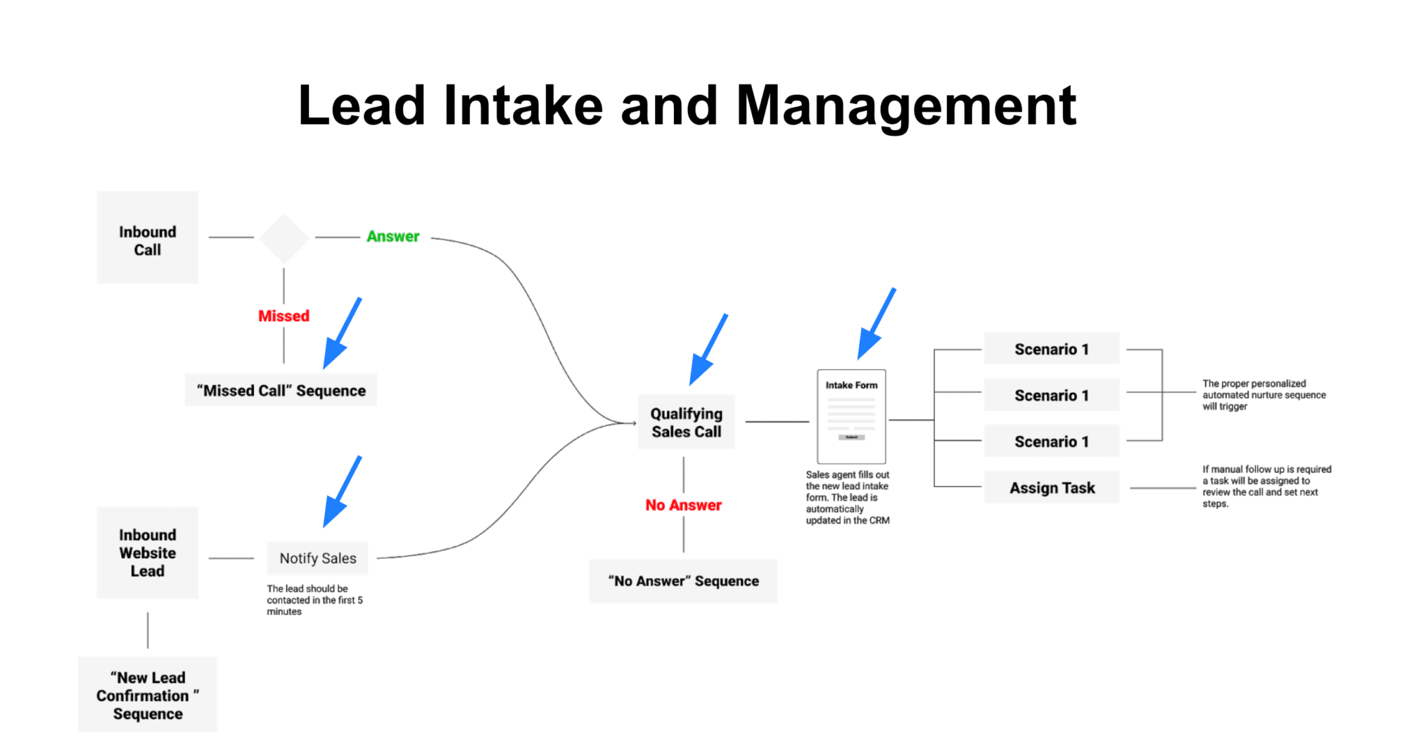 Diagram of lead intake and management process with arrows pointing to where you can plug a virtual assistant in for your real estate investing business. 
