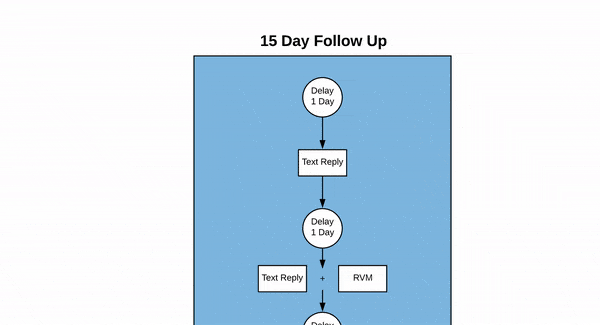 This process map shows the 15 Day motivated seller leads follow-up workflow within the 15x3 Framework.  