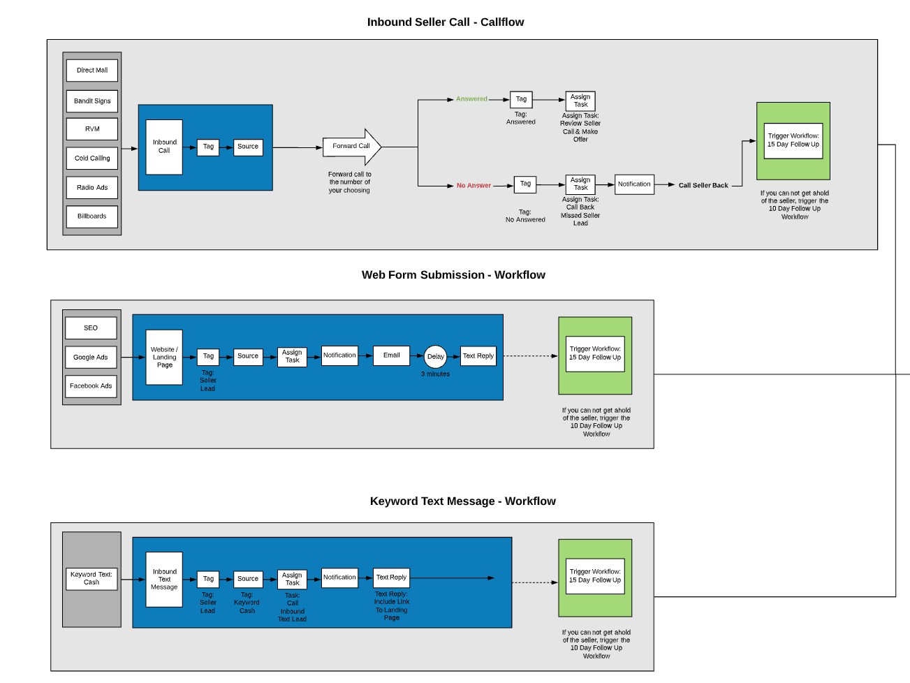 This process map shows the 15 minute follow up sequence for your motivated seller leads within the 15x3 Framework.