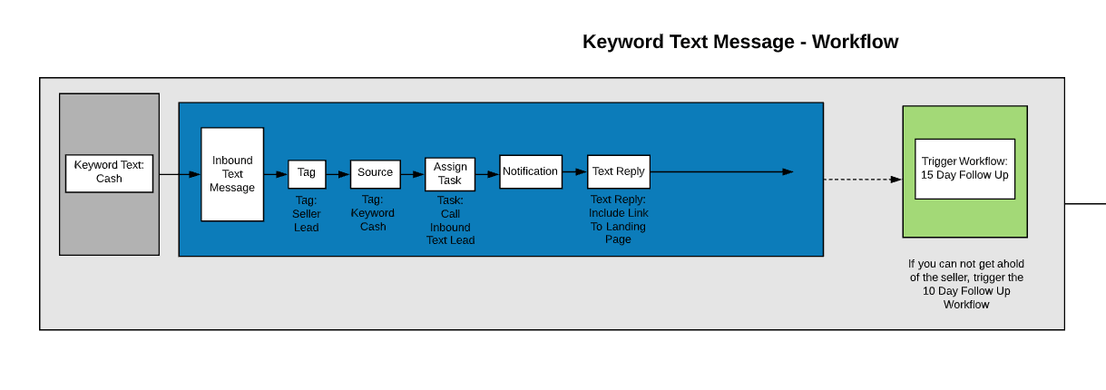 This process map shows the 15 minute motivated seller leads follow-up workflow within the 15x3 Framework.