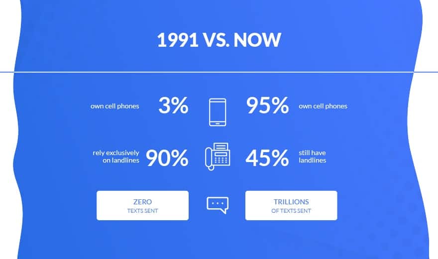 comparing 1991 vs now regarding TCPA compliance