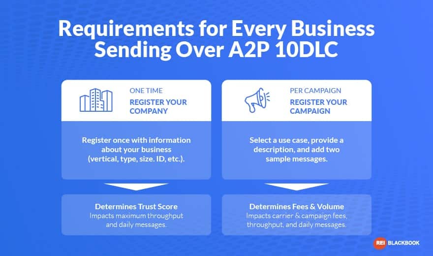 A graphic explaining the requirements for all businesses sending communications over A2P 10DLC with regard to TCPA compliance
