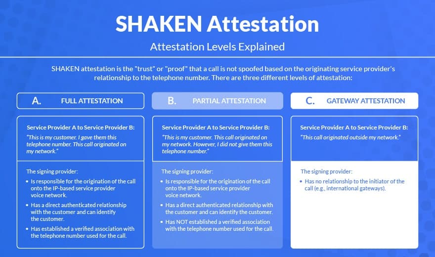 tcpa-compliance: a graphic explaining SHAKEN attestation