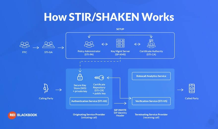 TCPA Compliance - how Stir/Shaken works