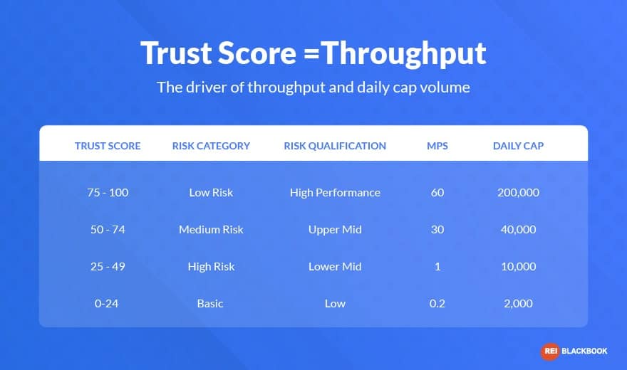 a graph illustration how the trust score impacts your throughput within the new TCPA Compliance laws.