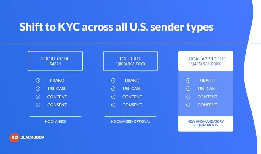 tcpa compliance and a shift among US sender types