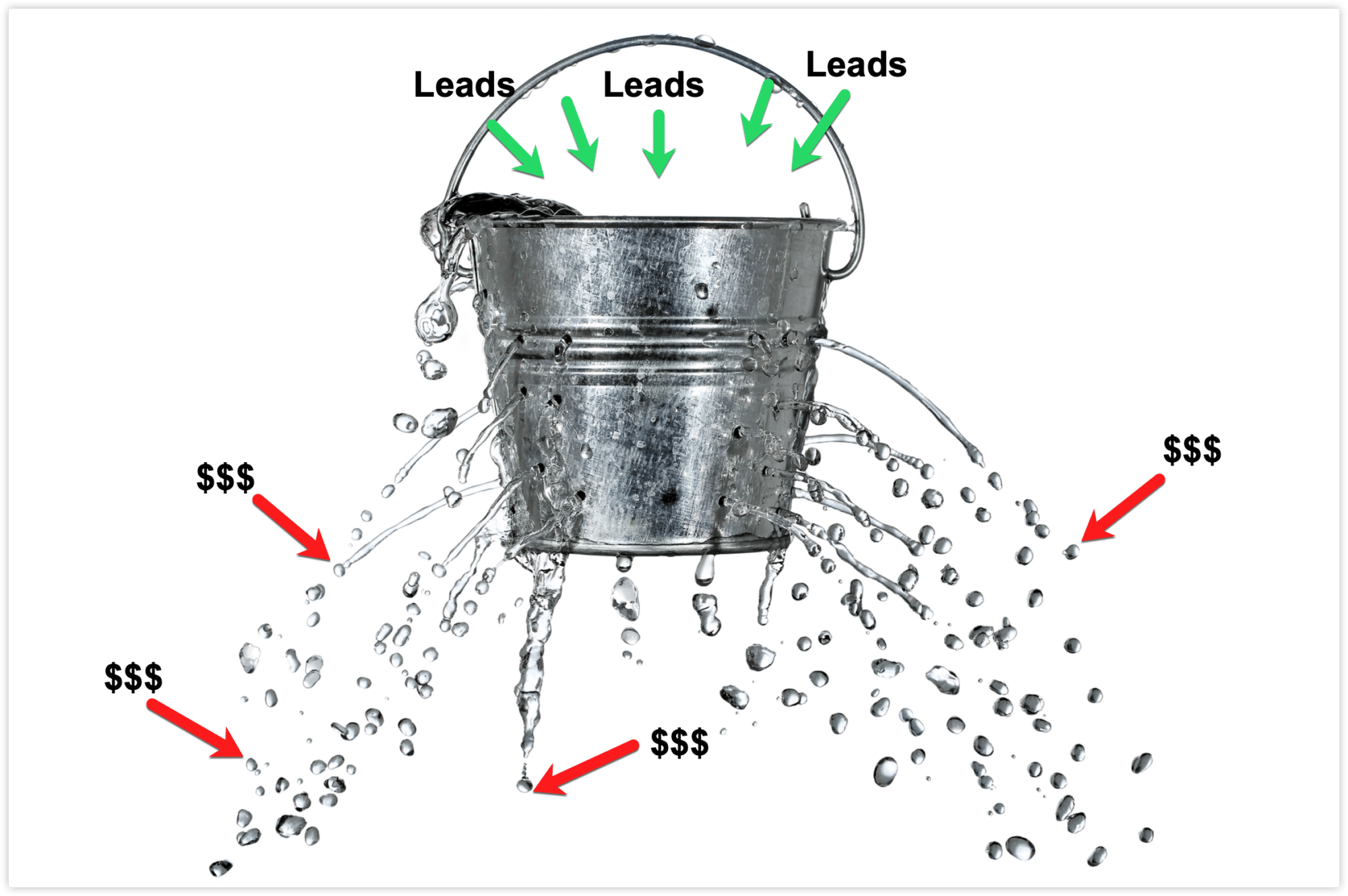 leaky bucket illustrating why a solid follow-up strategy is so crucial for real estate lead conversion